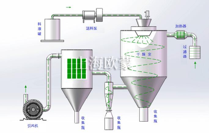 壓力噴霧造粒干燥機的三個(gè)具體操作步驟