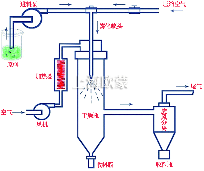 噴霧干燥機(jī)工作原理及噴霧干燥工藝簡述